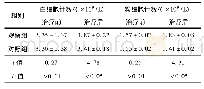 表2 2组患者治疗前后白细胞和粒细胞计数变化情况(例，±s)