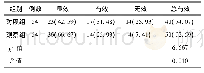 表3 2组患者治疗效果比较