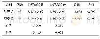 表2 2组患者中医证候积分比较(例，±s)