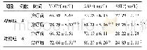 表3 2组患者治疗前后体液免疫功能比较(例，±s)