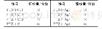 《表1 金属导电填料电力复合脂实验组》