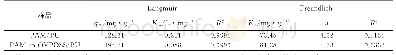 《表2 PAAM/PU和PAM-co-OVPOSS水凝胶吸附等温线的模拟参数》
