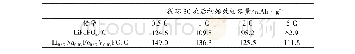 表2 LiFePO4/C和Li0.97Na0.03Fe0.97V0.03PO4/C在不同倍率下初始放电容量