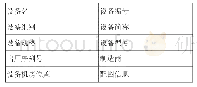 表1 医疗设备通用信息（部分）列表