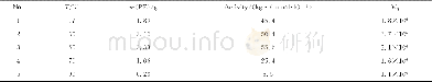 《表2 温度对锆络合物4催化性能的影响Table 2 Effect of temperature on the catalytic performance initiated by zirconium