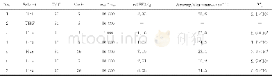 《表5 溶剂和时间对锆络合物4催化性能的影响Table 5 Effect of solvent and time on the catalytic performance initiated by z