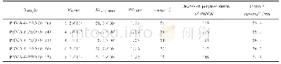 《表1 PBMA-b-PEO的数均分子量及PEO嵌段的质量分数》
