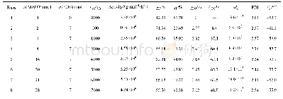 表1 E/P/FO三元共聚物的组成和结构