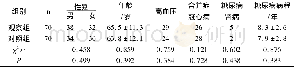 《表1 两组患者临床资料比较/±s, n》