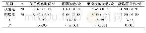 《表1 两组患者伤口愈合时间、换药次数、更换衣被次数及舒适度的比较》