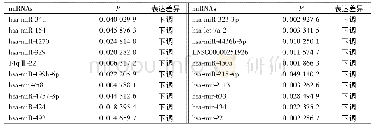 《表4 骨肉瘤细胞中表达下调的miRNA Top20》