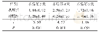 表3 两组患者在术后第2、4、6天疼痛评分比较/±s