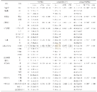 表1 乳腺癌术后患者疾病基本资料及配偶不同人口学特征的IDA、家庭亲密度及家庭适应性得分比较（n=102)