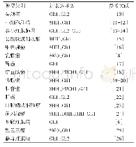 《表1 GLI在多种类型的癌症中过表达》