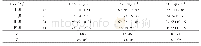 表1 不同TNM分期胃癌患者血清GAS-17、PGⅠ和PGⅡ水平比较