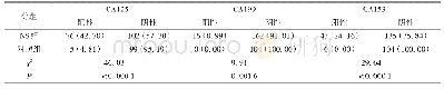 表2 CA125、CA199与CA153在NS组及正常对照组阳性率比较/n(%)