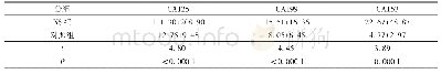 表3 NS组与对照组血清糖类抗原CA125、CA199及CA153水平比较