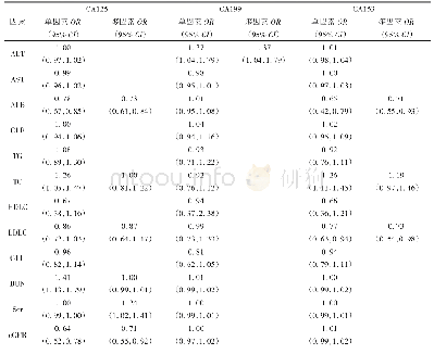 《表7 影响NS患者糖类抗原水平升高的危险因素分析》