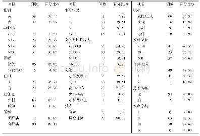 表2 调查对象一般情况（n=101)