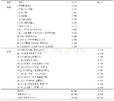 表4 Miles术后患者不适反应自我报告量表探索性因子分析因子矩阵（n=101)