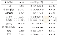 表2 MCI多因素回归中各风险因素的OR值、可信区间及P值