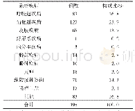 表1 咨询患儿系统疾病构成