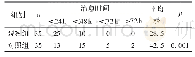 表2 两组患者治愈时间比较