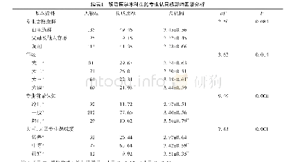 表1 预防医学本科生的专业认同感影响因素分析