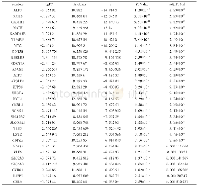 表1 前30个差异表达基因的显著性情况