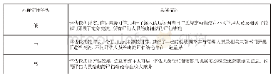 表3 不确定性等级表：农业农村部办公厅关于印发《无非洲猪瘟区标准》和《无规定动物疫病小区管理技术规范》的通知