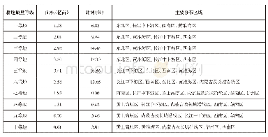 表1 全国耕地质量等级面积比例及主要分布区域