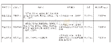 表2 实验室配置和相关要求