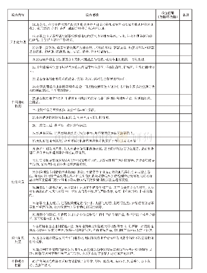 屠宰环节非洲猪瘟常态化防控评估表