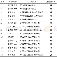 《表1 1 5 个鲜食玉米新品种的名称、来源及口感》