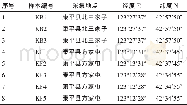 《表1 羊肚菌样本信息：辽宁康平地区两种羊肚菌调查与鉴定》