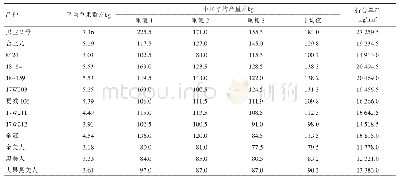 《表2 产量记载表：宁夏压砂地中小型西瓜新品种筛选试验初报》