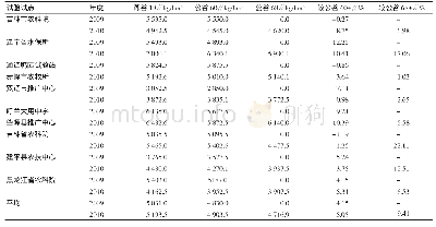 《表5 燕谷18区域2009—2010试验产量》