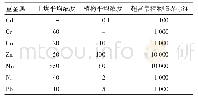 《表1 重金属在土壤和植物中的平均浓度以及超富集植物的临界标准》