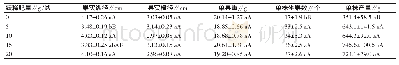 《表2 施用不同剂量缓释肥对盆栽樱桃番茄产量的影响》