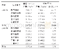 表1 辽豆15号参加国家大豆西北组区域试验产量结果