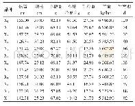 《表2 参试高粱品种评价指标值》