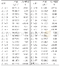 《表1 品种比较试验（2011年）》