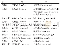 表2 海水观赏水草的种类