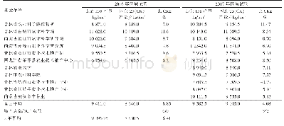 《表1 高粱杂交种吉杂158产量试验结果》