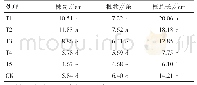 表1 不同稀释倍数的蚯蚓体腔液对水稻株高、根数和总根长的影响