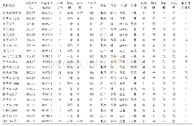 《表1 来安县2019年水稻新品种示范产量和农艺性状》