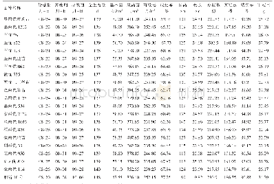 表2 来安县2019年水稻新品种示范生育期和经济性状