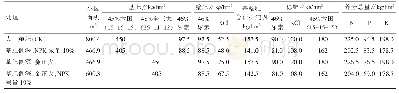 表1 不同施肥处理养分水平及施肥品种与使用量设计