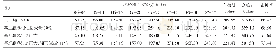 表3 不同处理茎蘖消长动态