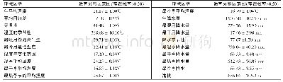 表3 适宜分布区环境因子数值统计